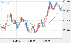 中国人民元/円チャート（CNH/JPY）10分足