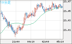 中国人民元/円チャート（CNH/JPY）10分足