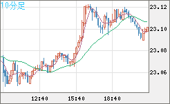中国人民元/円チャート（CNH/JPY）10分足