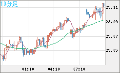 中国人民元/円チャート（CNH/JPY）10分足