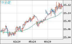 中国人民元/円チャート（CNH/JPY）10分足