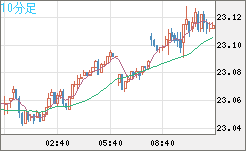 中国人民元/円チャート（CNH/JPY）10分足