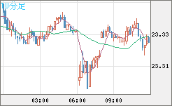 中国人民元/円チャート（CNH/JPY）10分足