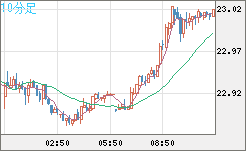 中国人民元/円チャート（CNH/JPY）10分足