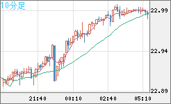 中国人民元/円チャート（CNH/JPY）10分足