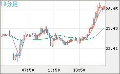 中国人民元/円チャート（CNH/JPY）10分足