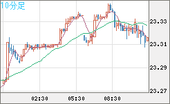 中国人民元/円チャート（CNH/JPY）10分足