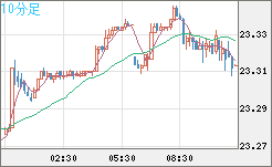中国人民元/円チャート（CNH/JPY）10分足