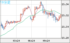 中国人民元/円チャート（CNH/JPY）10分足