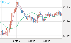 中国人民元/円チャート（CNH/JPY）10分足