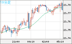 中国人民元/円チャート（CNH/JPY）10分足