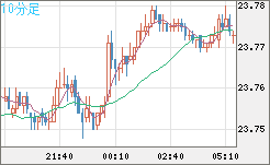 中国人民元/円チャート（CNH/JPY）10分足