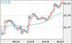 中国人民元/円チャート（CNH/JPY）10分足