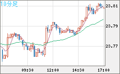 中国人民元/円チャート（CNH/JPY）10分足
