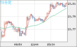 中国人民元/円チャート（CNH/JPY）10分足