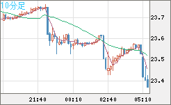 中国人民元/円チャート（CNH/JPY）10分足