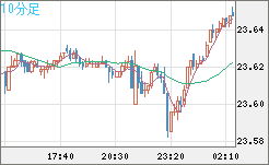 中国人民元/円チャート（CNH/JPY）10分足