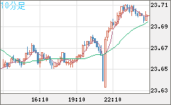 中国人民元/円チャート（CNH/JPY）10分足