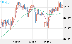 中国人民元/円チャート（CNH/JPY）10分足