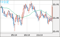 中国人民元/円チャート（CNH/JPY）10分足