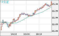 中国人民元/円チャート（CNH/JPY）10分足