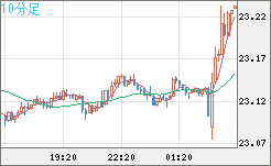 中国人民元/円チャート（CNH/JPY）10分足