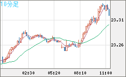 中国人民元/円チャート（CNH/JPY）10分足