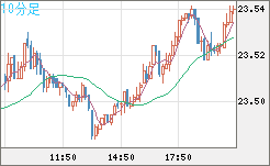 中国人民元/円チャート（CNH/JPY）10分足