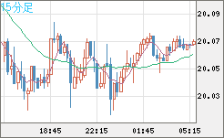 中国人民元/円チャート（CNH/JPY）15分足