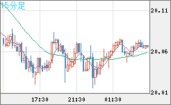 中国人民元/円チャート（CNH/JPY）15分足