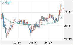中国人民元/円チャート（CNH/JPY）15分足