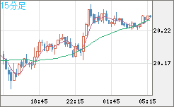 中国人民元/円チャート（CNH/JPY）15分足