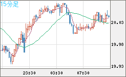 中国人民元/円チャート（CNH/JPY）15分足