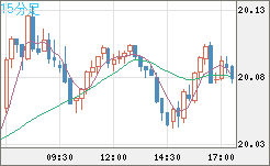 中国人民元/円チャート（CNH/JPY）15分足