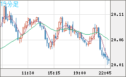 中国人民元/円チャート（CNH/JPY）15分足