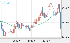 中国人民元/円チャート（CNH/JPY）15分足