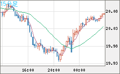 中国人民元/円チャート（CNH/JPY）15分足