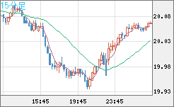 中国人民元/円チャート（CNH/JPY）15分足