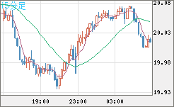 中国人民元/円チャート（CNH/JPY）15分足