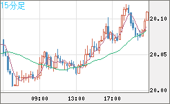 中国人民元/円チャート（CNH/JPY）15分足
