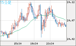 中国人民元/円チャート（CNH/JPY）15分足