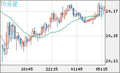 中国人民元/円チャート（CNH/JPY）15分足