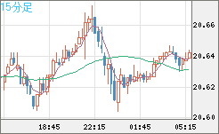 中国人民元/円チャート（CNH/JPY）15分足
