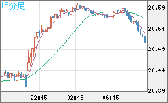 中国人民元/円チャート（CNH/JPY）15分足