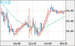 中国人民元/円チャート（CNH/JPY）15分足