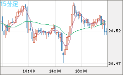 中国人民元/円チャート（CNH/JPY）15分足