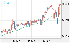 中国人民元/円チャート（CNH/JPY）15分足