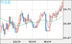 中国人民元/円チャート（CNH/JPY）15分足