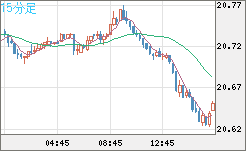 中国人民元/円チャート（CNH/JPY）15分足