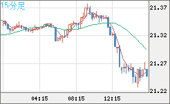 中国人民元/円チャート（CNH/JPY）15分足